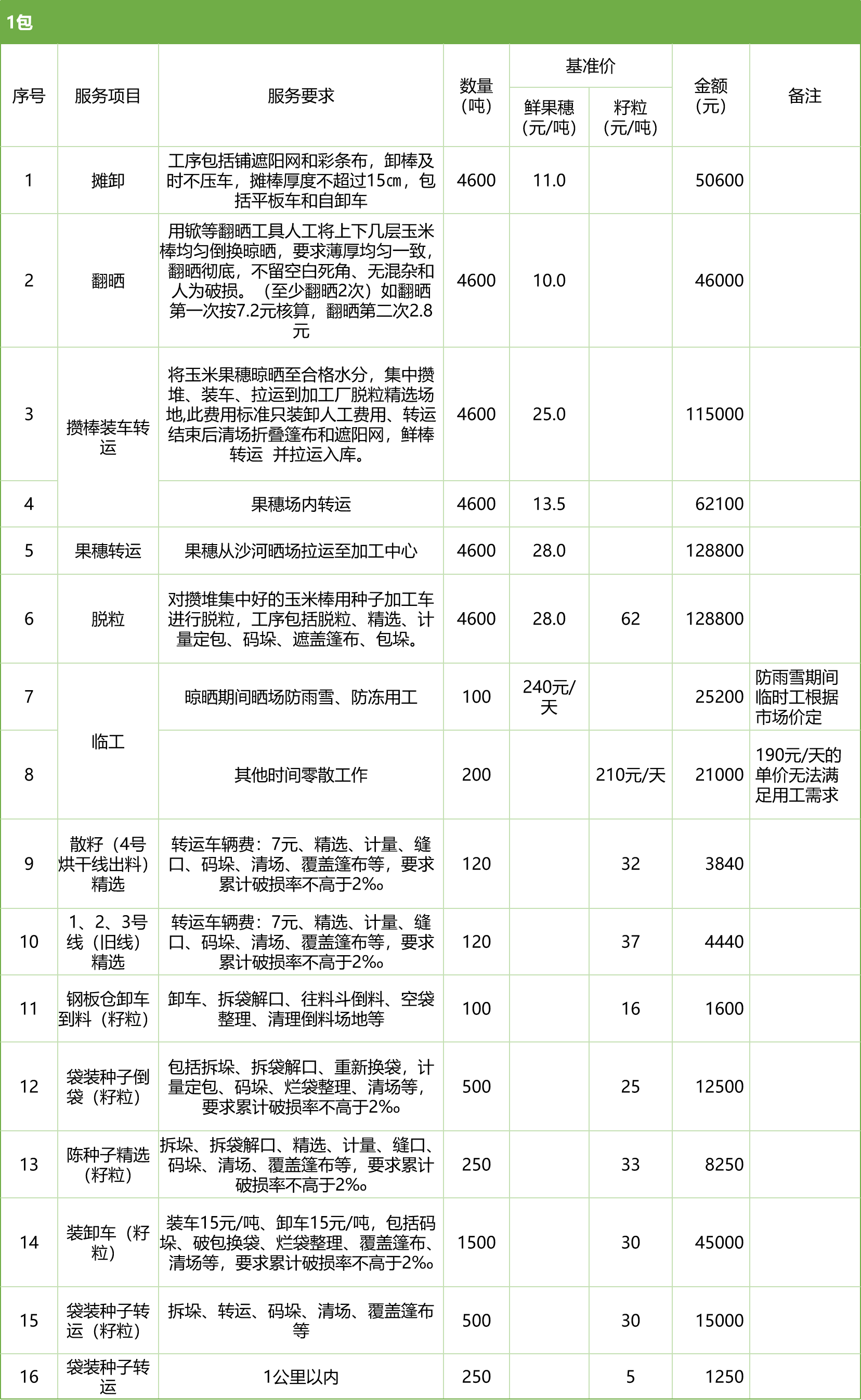 甘肅省敦煌種業(yè)集團股份有限公司玉米種子分公司2025年鮮果穗晾曬、精選勞務(wù)外包服務(wù)項目競爭性磋商公告