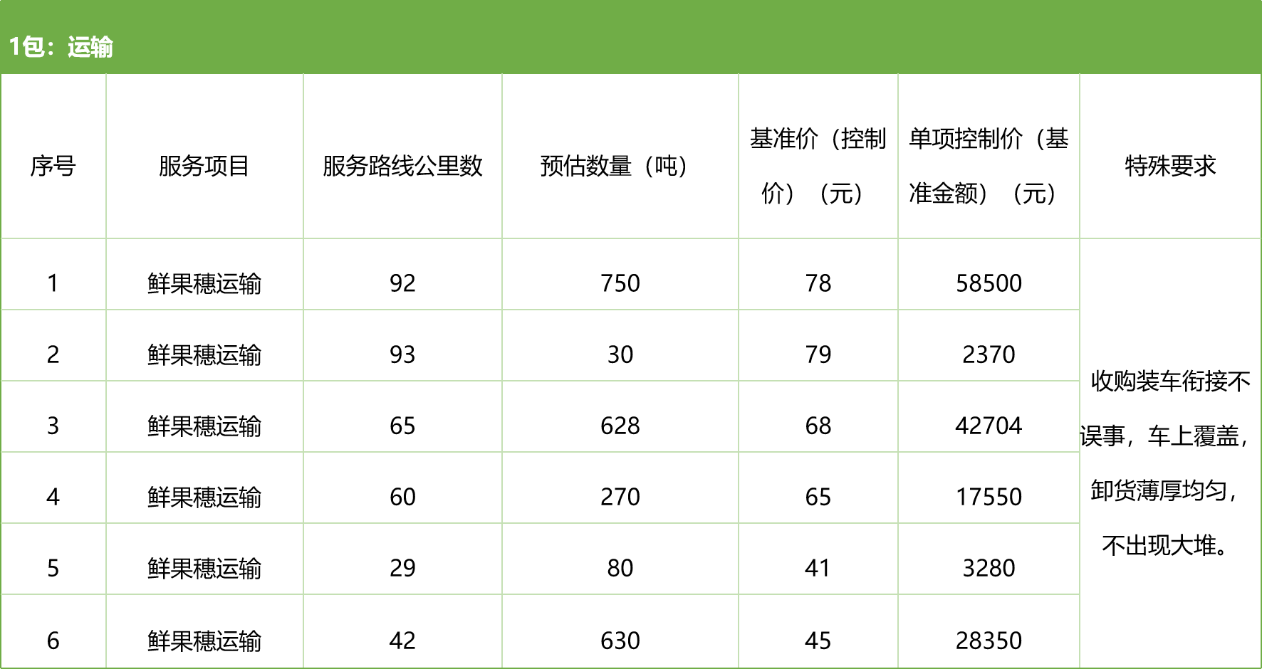 甘肅省敦煌種業(yè)集團股份有限公司種子營銷分公司鮮果穗運輸服務(wù)及果穗晾曬脫粒、籽粒精選加工勞務(wù)外包服務(wù)項目 競爭性磋商公告