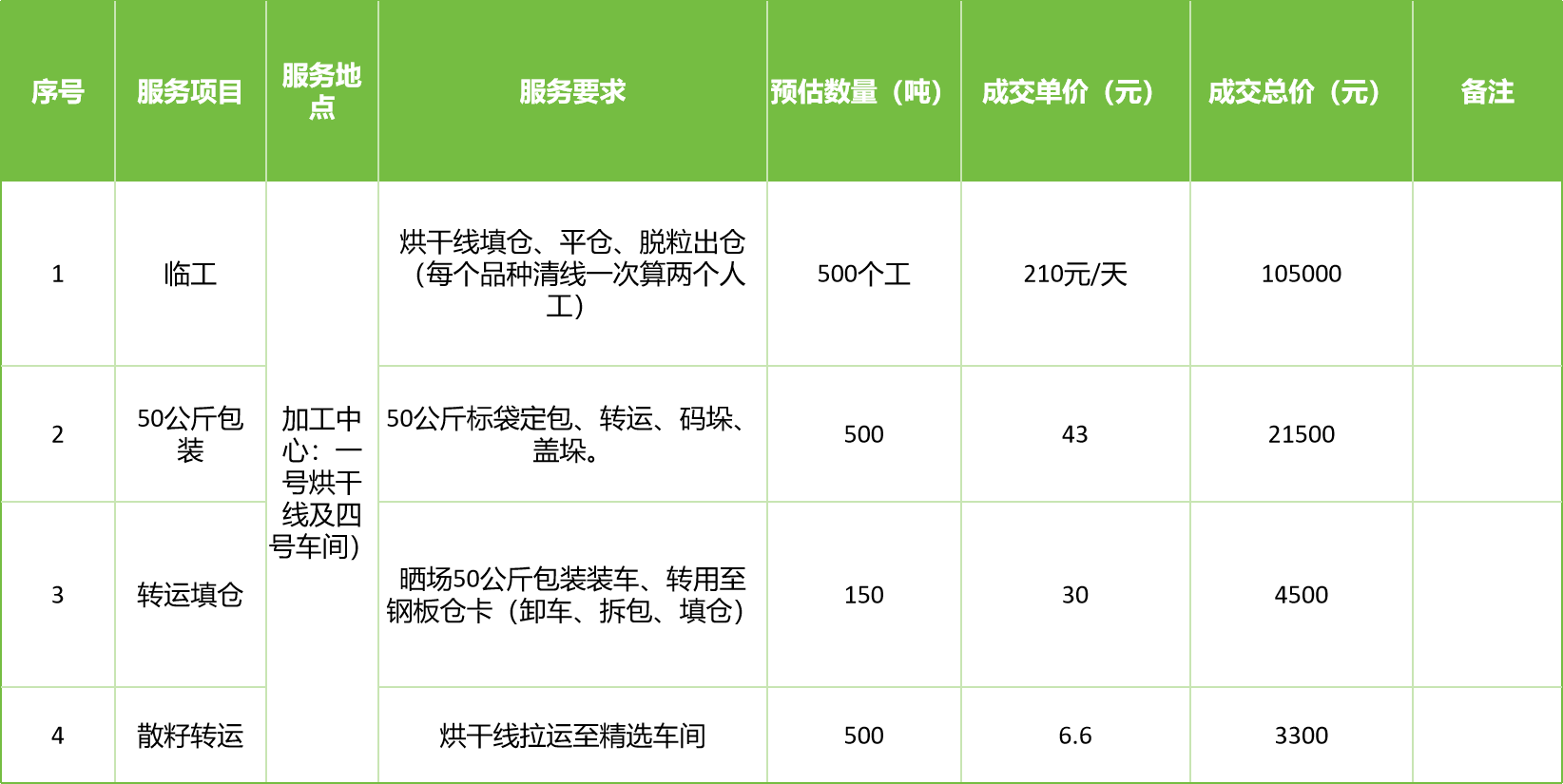 甘肅省敦煌種業(yè)集團股份有限公司玉米種子分公司2025年玉米果穗收獲烘干、脫粒、精選勞務外包服務項目成交公告