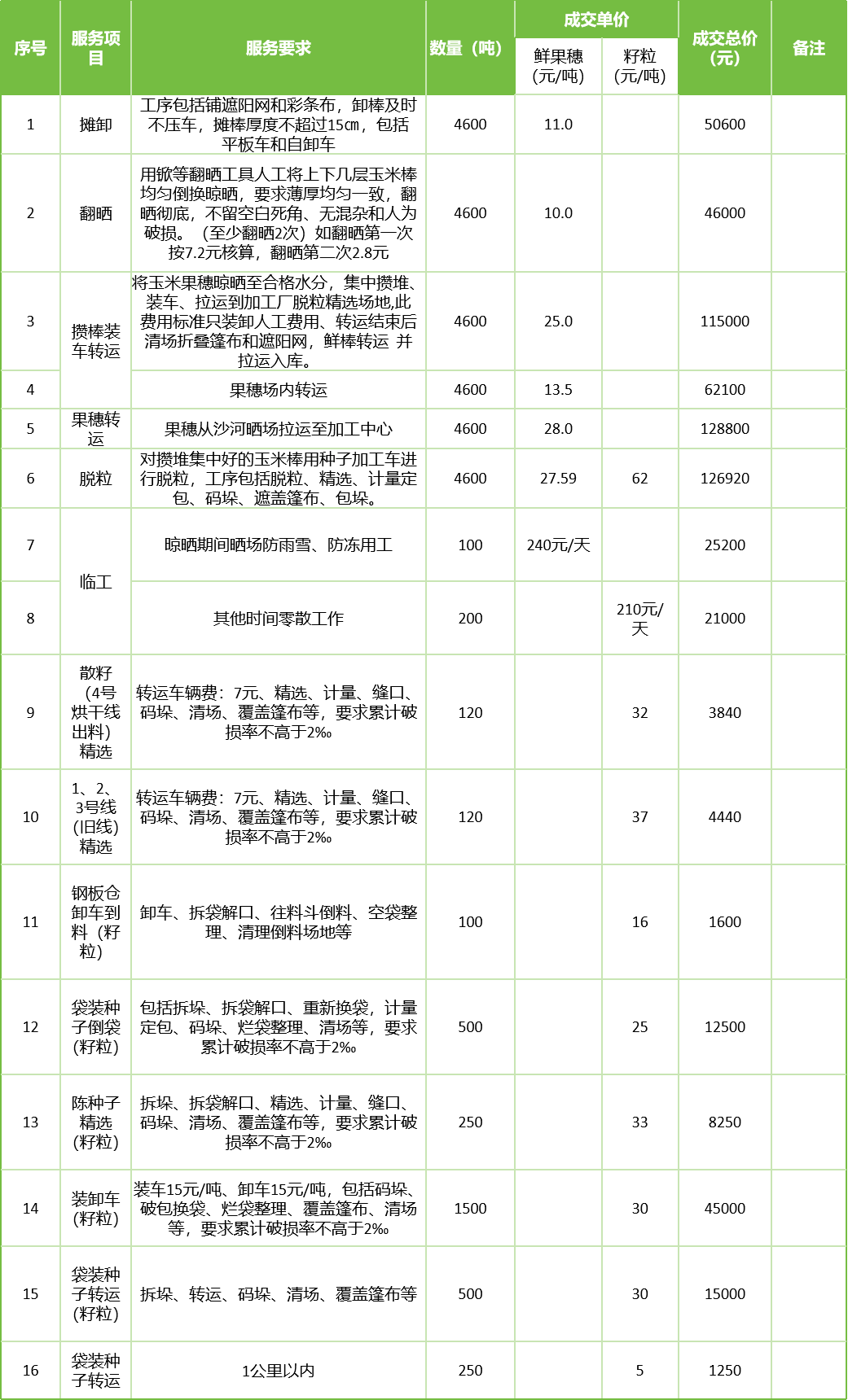 甘肅省敦煌種業(yè)集團(tuán)股份有限公司玉米種子分公司2025年鮮果穗晾曬、精選勞務(wù)外包服務(wù)項(xiàng)目成交公告