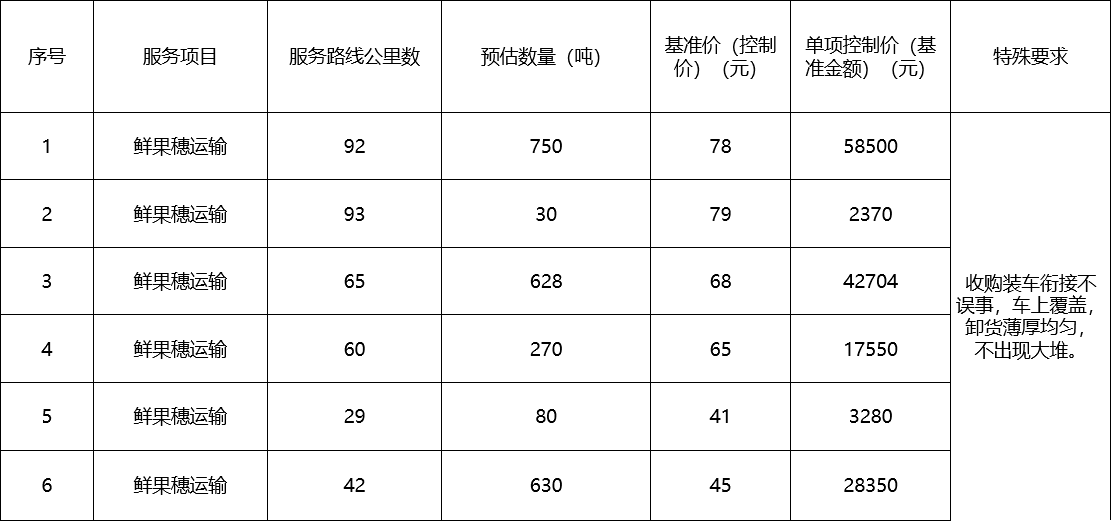 甘肅省敦煌種業(yè)集團(tuán)股份有限公司種子營銷分公司鮮果穗運(yùn)輸服務(wù)及果穗晾曬脫粒、籽粒精選加工勞務(wù)外包服務(wù)項(xiàng)目 成交公告